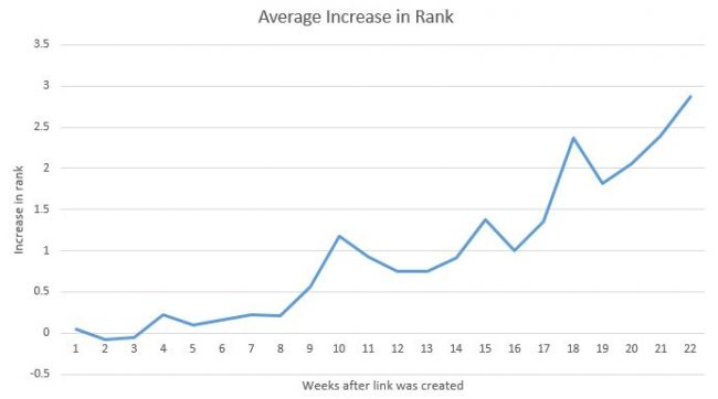 combien de temps pour que les backlinks prennent effet